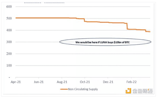 Curve 如何成为 LUNA 购买 BTC 的提款机？