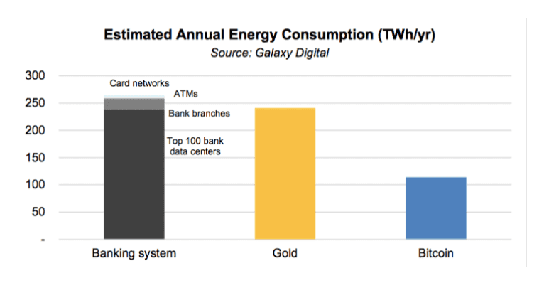 银行系统每年消耗的能源是比特币的两倍