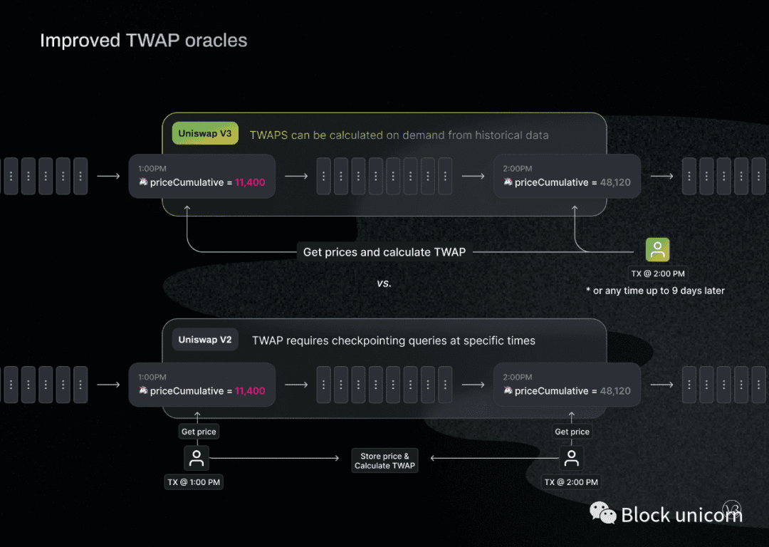 Uniswap V3正式官宣，预计5月5日上以太坊主网