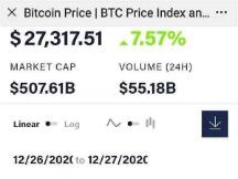 比特币一度破28000美元！64亿大爆仓 做空者亏的太惨了