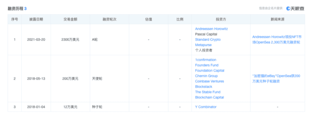 NFT乘风破浪，Opensea独占鳌头