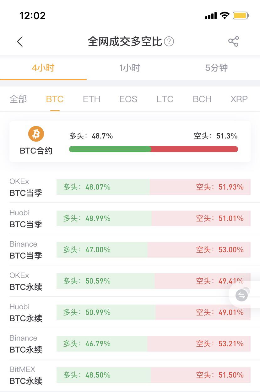 In the past 4 hours, the short-term price of BTC contracts has reached 51.3%.