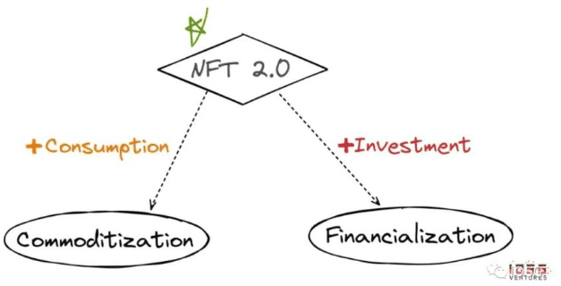 NFT扩展市场需求的两种思路：金融化与商品化