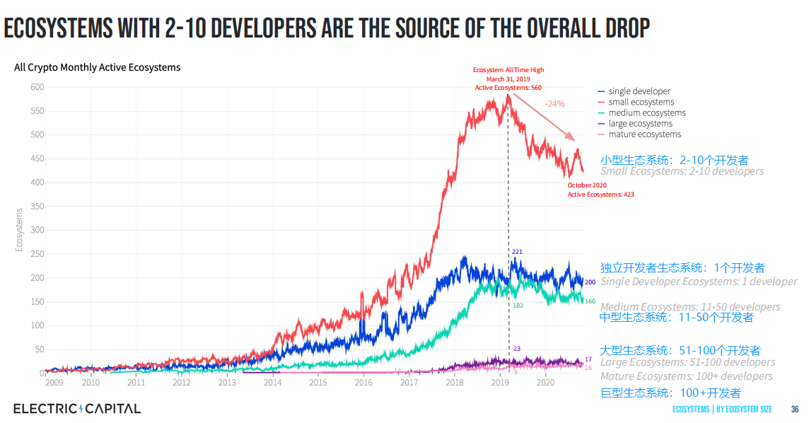 自2019年以来DeFi开发者增加110% 开发者聚焦高质量项目