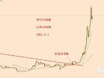 2021.3.3—比特币再次出现跟计划高度类似的多头信号！