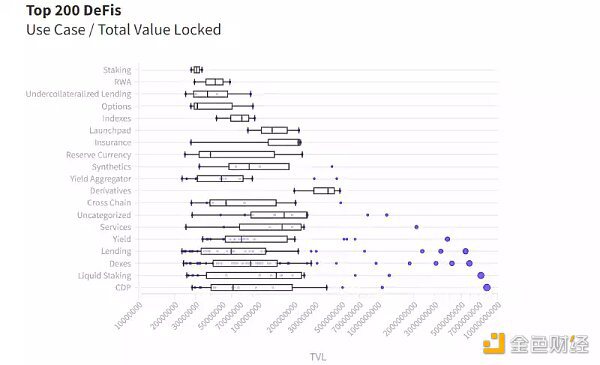 分析200个顶级DeFi协议 我们可以得到哪些结论？
