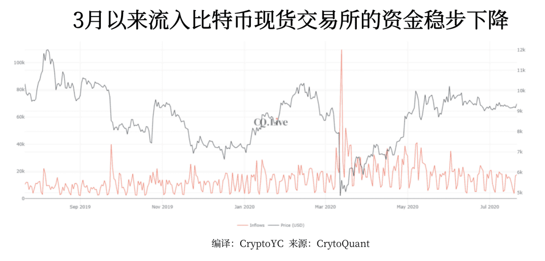 数据分析师：新的比特币牛市趋势即将开启