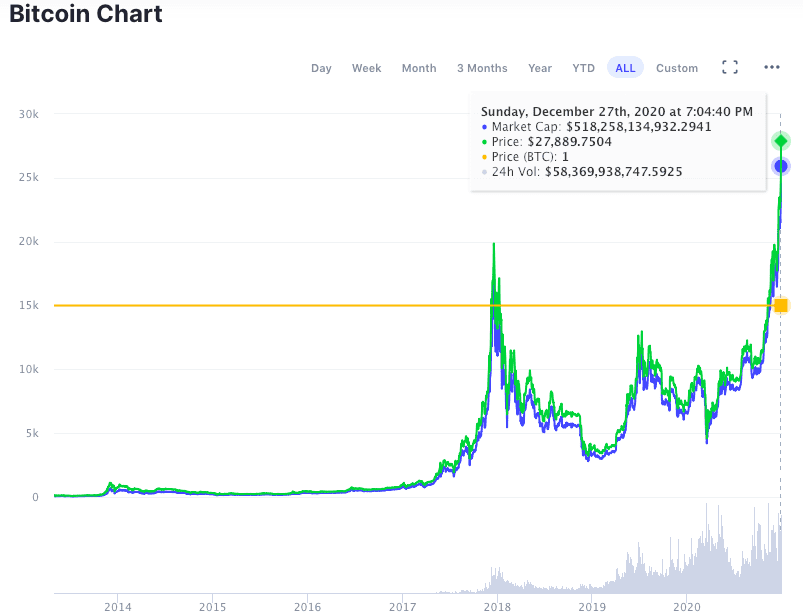 BTC冲击3万大关，而它的价值不止于此