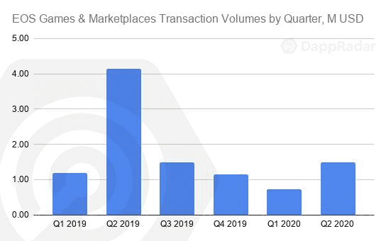 以太坊仍一家独大！ Q2 DApp 市场数据洞察