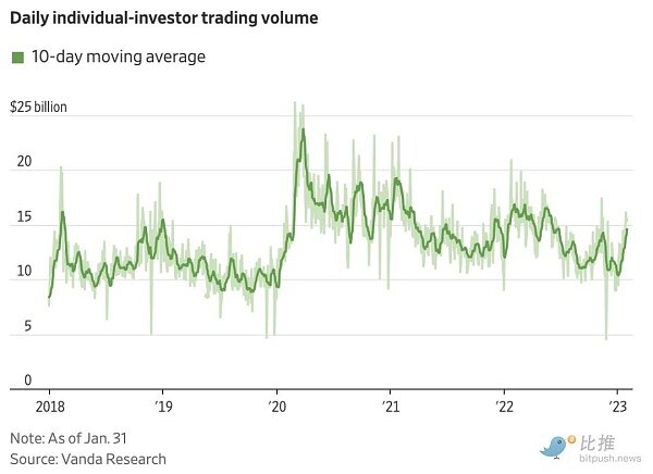 华尔街日报：业余投资者逐渐退出投资市场