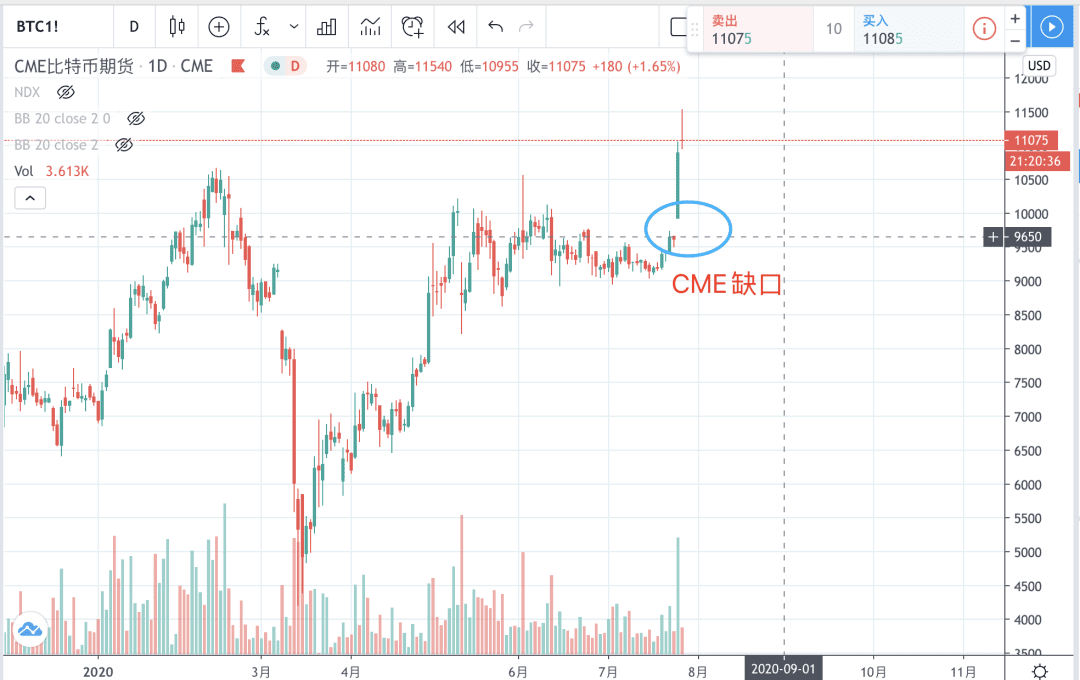 BTC强势突破重压区，短中期上涨空间打开