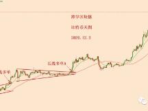 2020.12.2：比特币满足这三点，继续上涨的概率才会增加！