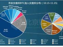币友大迁徙，火币、币安、OKEx“分道扬镳”
