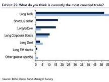 机构争相涉水比特币 基金经理将其列为第三热门的交易