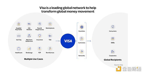 Visa发布实验性解决方案：通过 Visa卡支付链上Gas费用