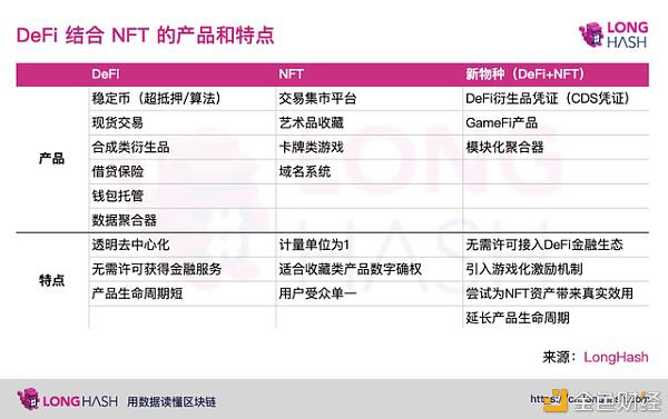 NFT 与 DeFi 的结合或是未来的创新方向