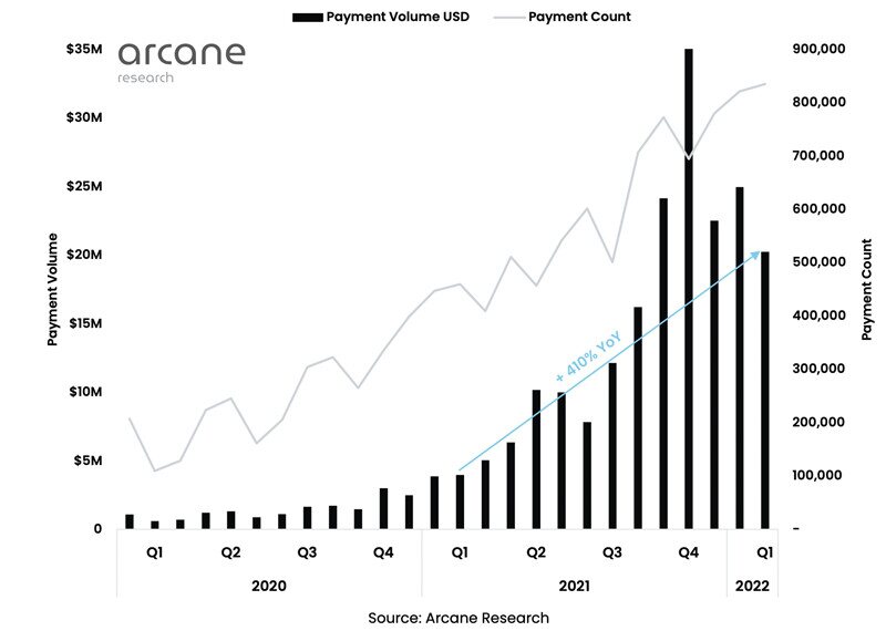 Arcane报告：使用闪电网络支付用户达8000万 1年内成长800%