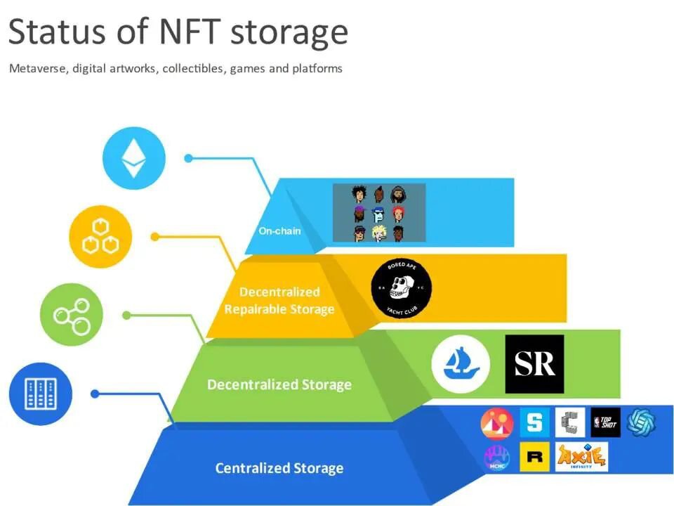 详解元宇宙关键基础设施：NFT数据存储的现状、机遇与挑战