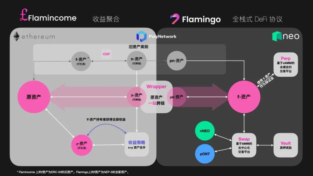 Flamingo下一步: 跨链DeFi的全新蓝图