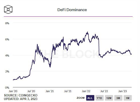 随着比特币、XRP 成为加密货币市场的焦点，DeFi 的主导地位下降