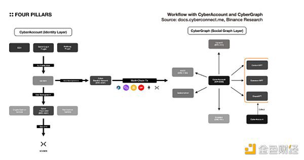 深度研究CyberConnect：带 AA 的 Web3 社交中间件