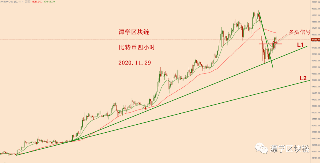 2020.11.29—比特币接下来的调整模式可能是三角收敛震荡！