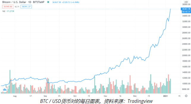 ETH近期上涨受何影响？