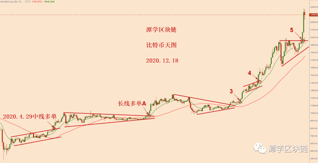 2020.12.18—对比特币暴涨之后的详细总结！