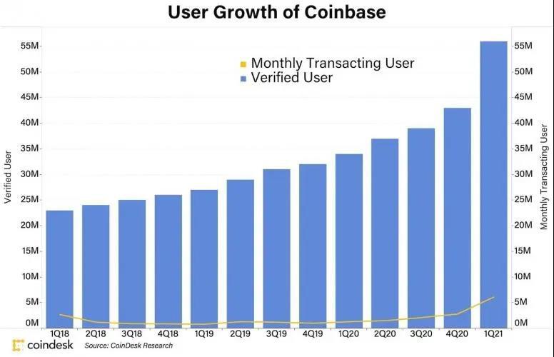 Coinbase 的巨额收益让普通金融公司相形见绌