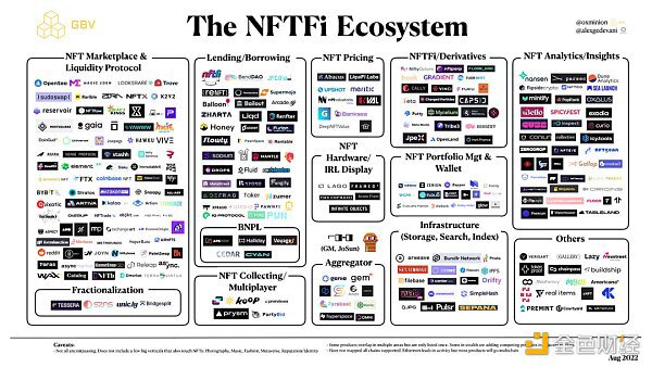 NFTFi 的核心机制和赛道分析