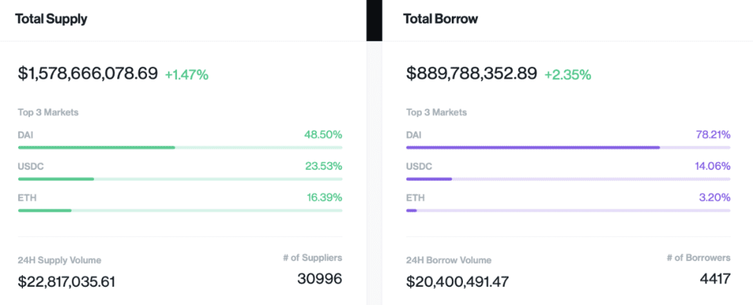 DeFi总市值2个月涨700%，但仍有不少人表示：看不见，看不起，看不懂，跟不上