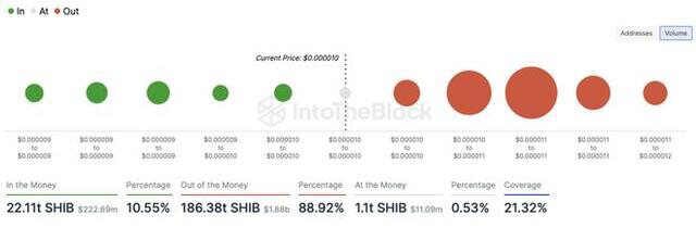 价值18.8亿美元Shiba Inu代币被淹没，因为模因硬币争夺主导地位