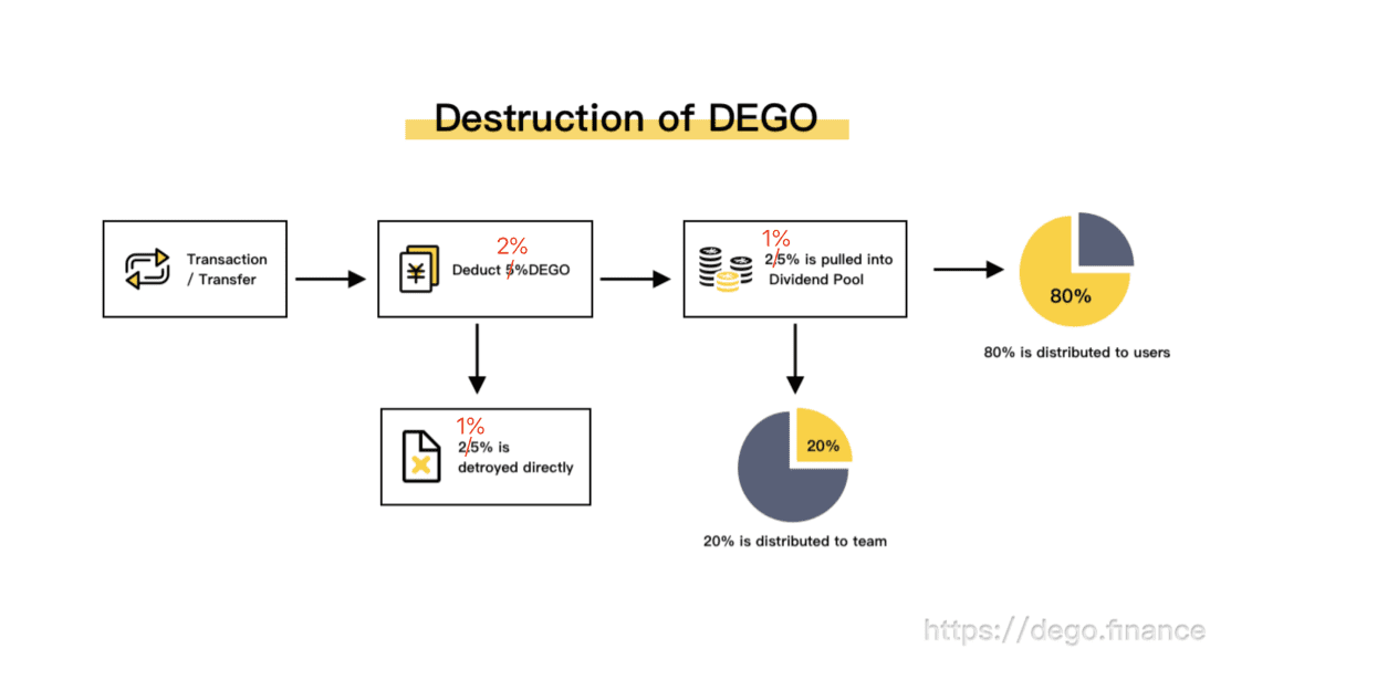 DEGO项目简介：以乐高的形式搭建DeFi世界