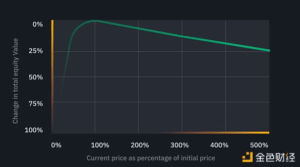 吊打传统金融的DeFi 其高收益率究竟从何而来？