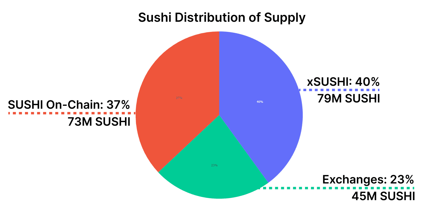 一文看透Sushi生态现状，应从这些方面关注Sushi的未来发展