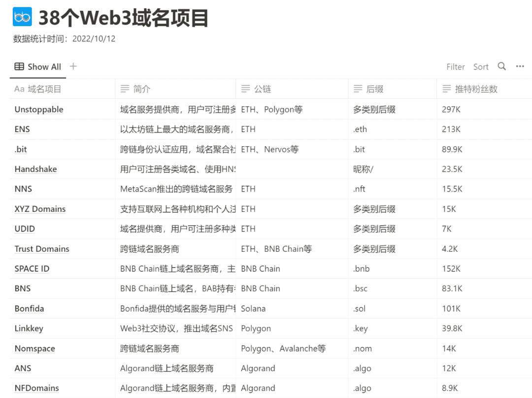 详解38个Web3域名：DID基石，NFT新增长点