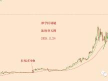 2021.2.24：比特币经历反复暴跌之后，多头趋势还存在吗？