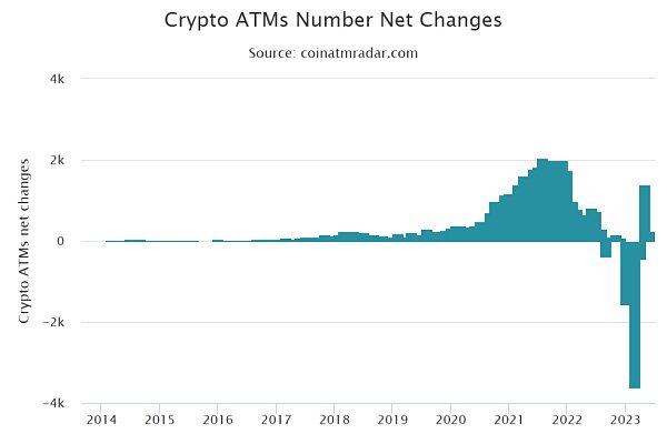 2023年BTC ATM首次数量激增 全球分布大揭秘