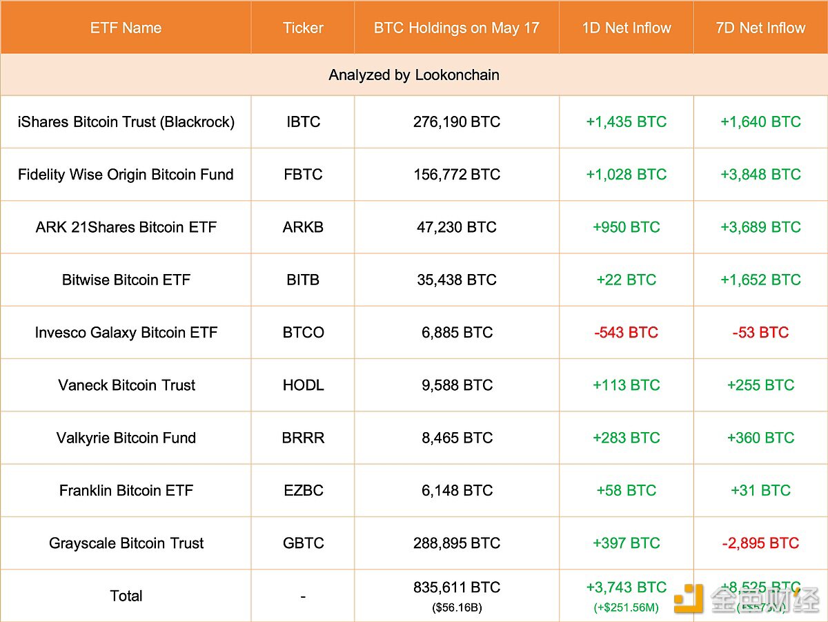 美国现货比特币ETF5月17日净流入约2.51亿美元