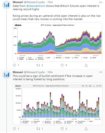 Fact: Bitcoin futures are opening a position near all highs.