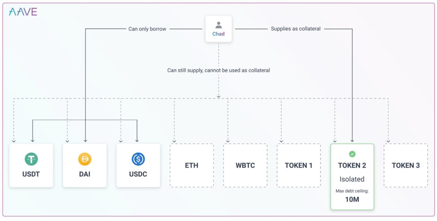 Aave V3正式上线，速览其主要特点与功能