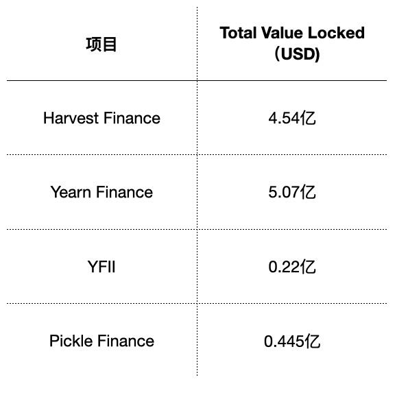 收益聚合器Harvest Finance的分析报告