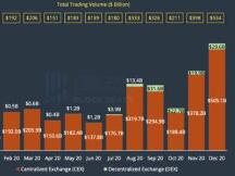 CoinGecko年度报告：现货全年成交量2.98万亿美元，Dex领域，Uniswap依旧保持领先