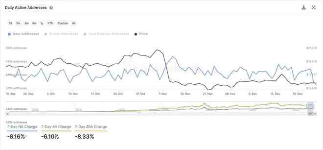 比特币鲸鱼活动大幅下滑，BTC 进一步下跌？