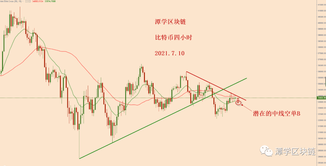 2021.7.10—比特币上涨了，是否代表着牛还在？