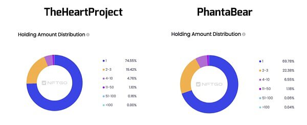 数据复盘Phanta Bear和TheHeart Project：亚洲名人项目正席卷 NFT 市场