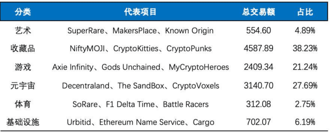 FOMO不断NFT板块遭强行催热，众多细分领域谁能率先突围？