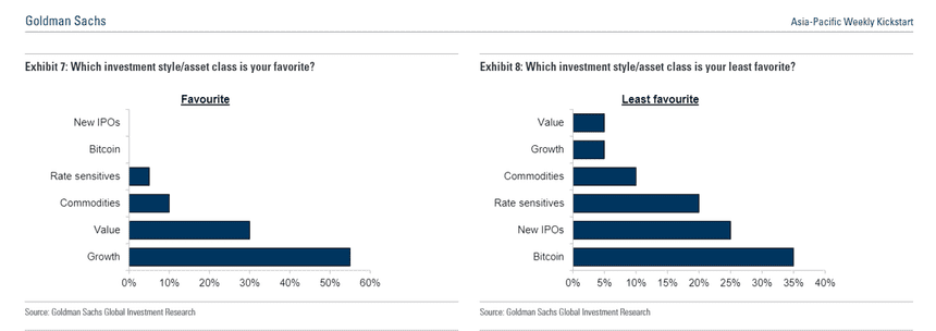 最新高盛调查表示：首席投资官认为比特币是其最不喜欢的投资类别