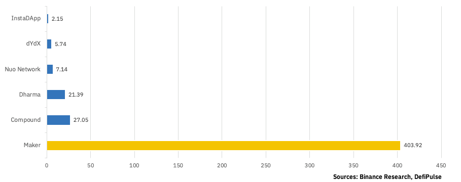 Binance Research — DeFi系列 第一篇 (上)