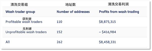 清洗交易和洗钱侵蚀NFT市场